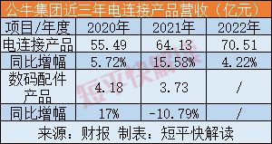 遭实控人减持的“插座茅”增长极何在？(图4)