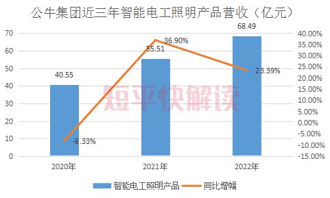 遭实控人减持的“插座茅”增长极何在？(图6)