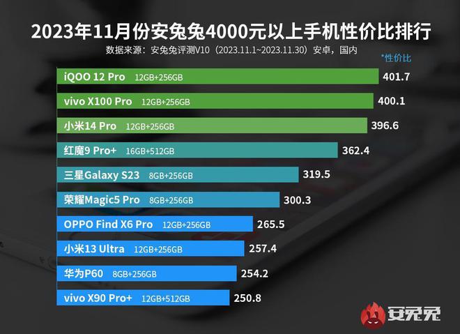 最新性价比手机排行榜：千元机红米第一iQOO才是最大赢家(图4)