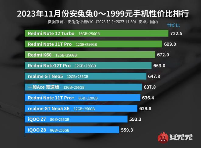 最新性价比手机排行榜：千元机红米第一iQOO才是最大赢家(图6)