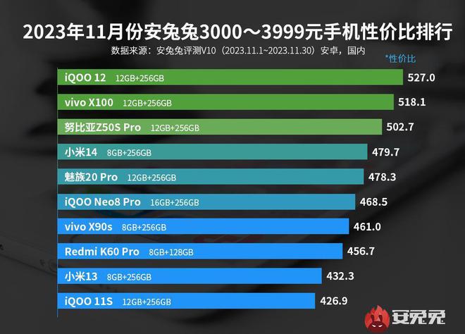 最新性价比手机排行榜：千元机红米第一iQOO才是最大赢家(图10)