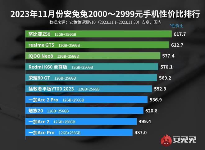 最新性价比手机排行榜：千元机红米第一iQOO才是最大赢家(图8)