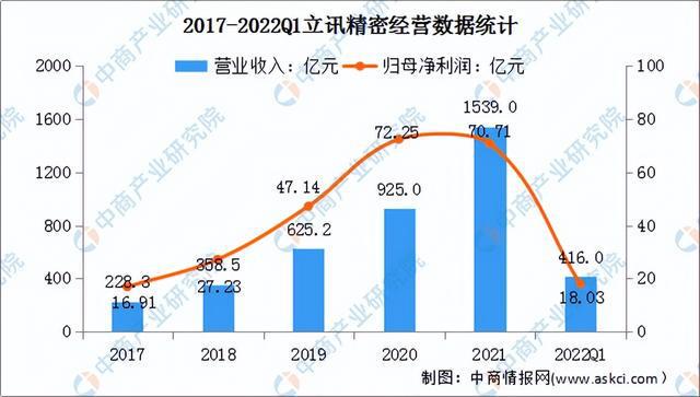 2022年中国消费电子行业市场前景及投资研究预测报告(图15)