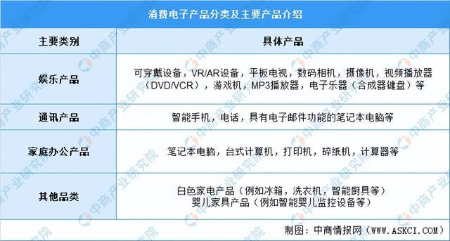 2022年中国消费电子行业市场前景及投资研究预测报告(图1)