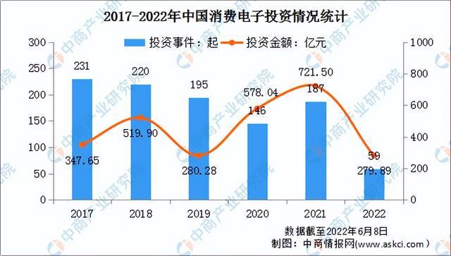 2022年中国消费电子行业市场前景及投资研究预测报告(图9)