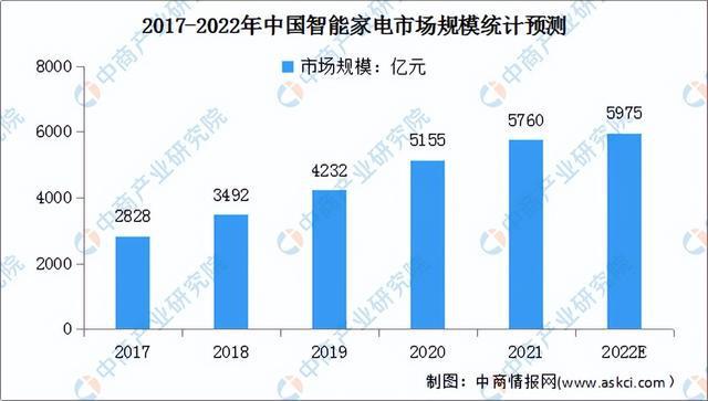 2022年中国消费电子行业市场前景及投资研究预测报告(图7)