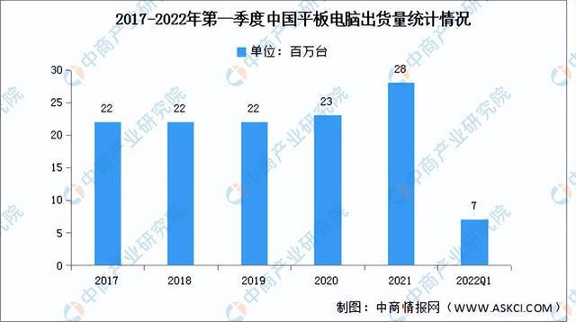 2022年中国消费电子行业市场前景及投资研究预测报告(图5)