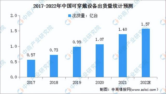 2022年中国消费电子行业市场前景及投资研究预测报告(图6)