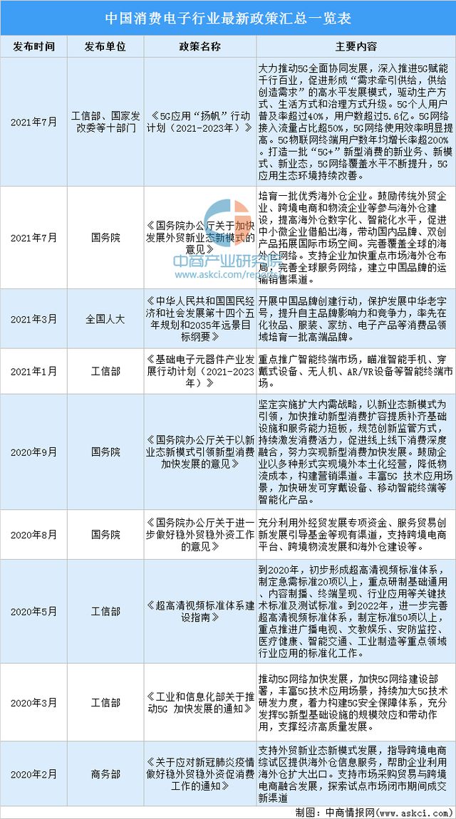 2022年中国消费电子行业市场前景及投资研究预测报告(图2)