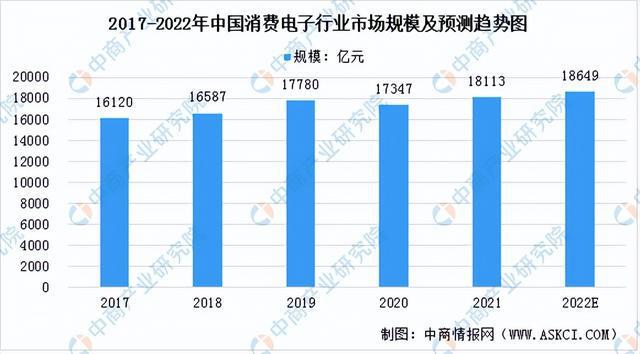 2022年中国消费电子行业市场前景及投资研究预测报告(图3)