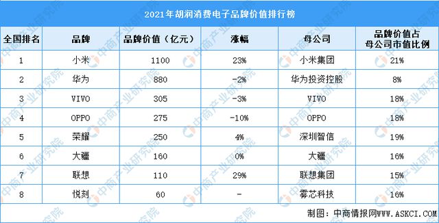 2022年中国消费电子行业市场前景及投资研究预测报告(图8)