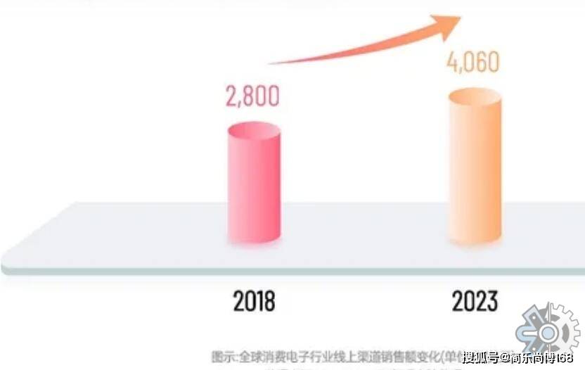 消费电子配件市场分析：2021年美国市场规模为394254火星电竞平台百万元(图2)