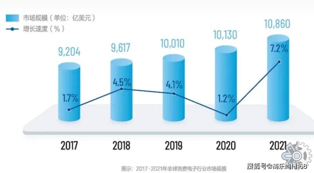 消费电子配件市场分析：2021年美国市场规模为394254火星电竞平台百万元(图1)