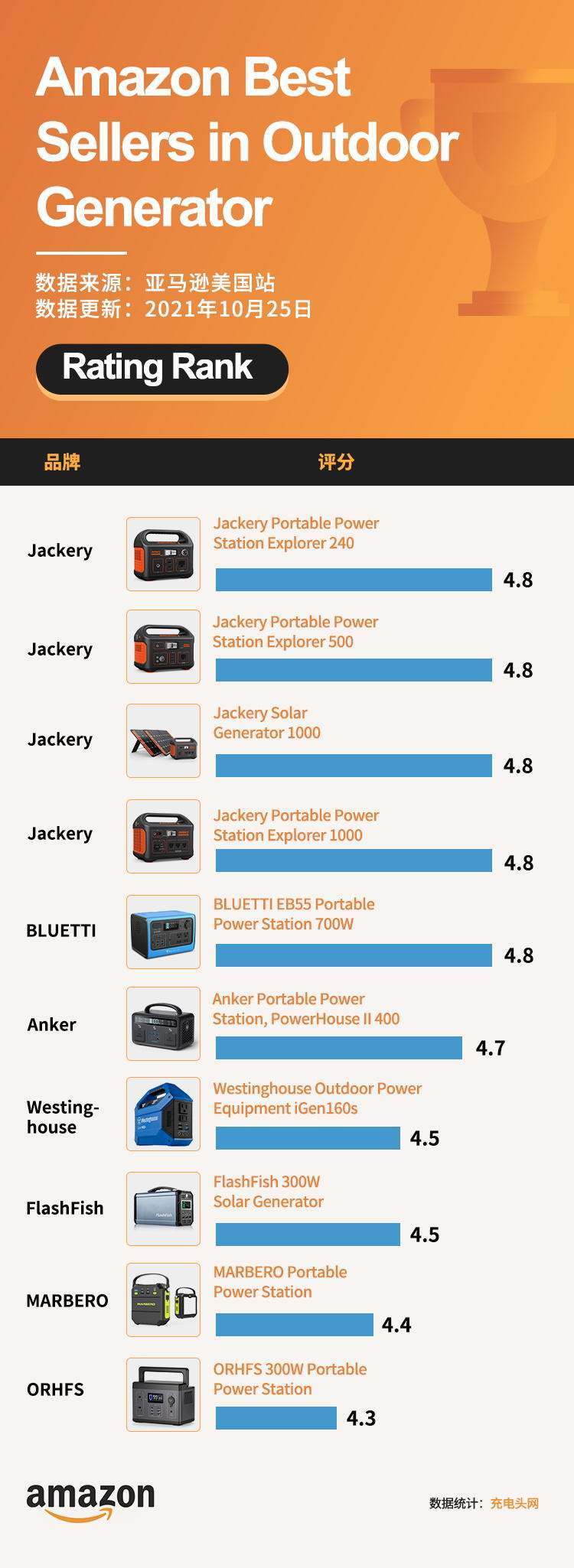 电小二户外电源兄弟品牌霸屏亚马逊发电机“Best Sellers”排行榜(图2)