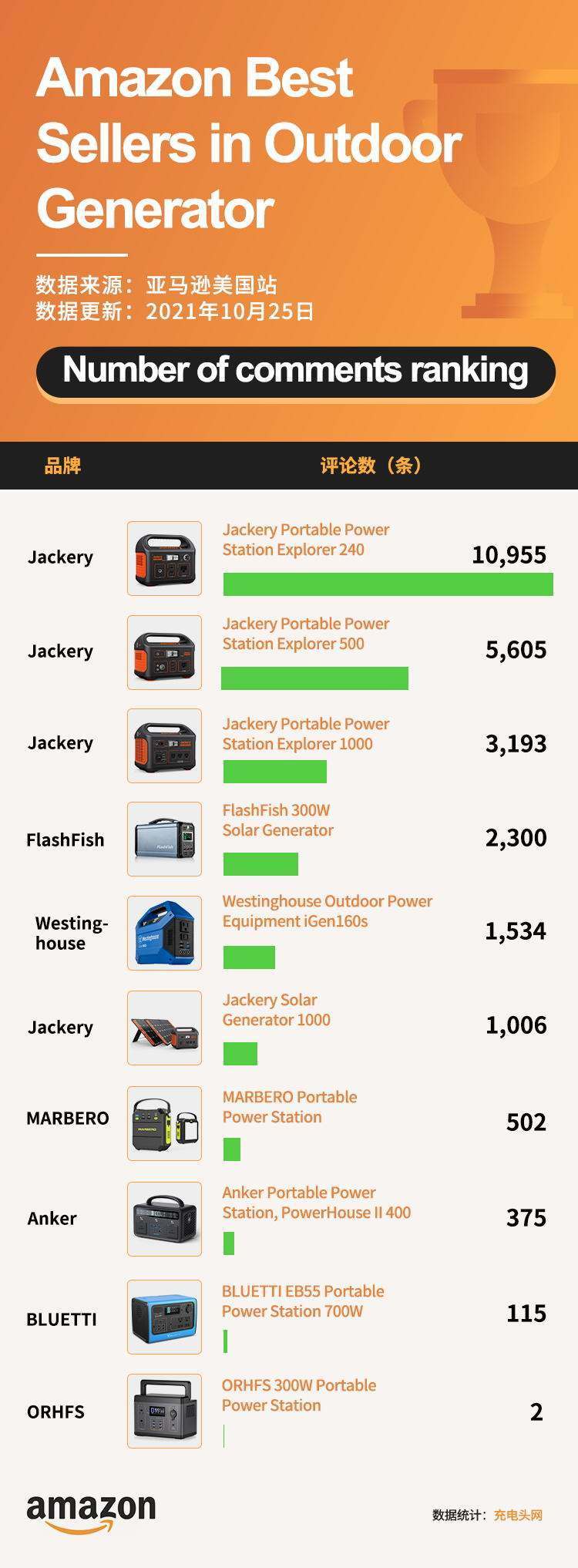 电小二户外电源兄弟品牌霸屏亚马逊发电机“Best Sellers”排行榜(图3)