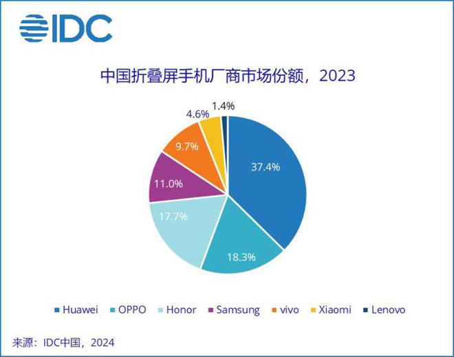 2023年中国折叠屏手机报告出炉：华为位列第一(图2)