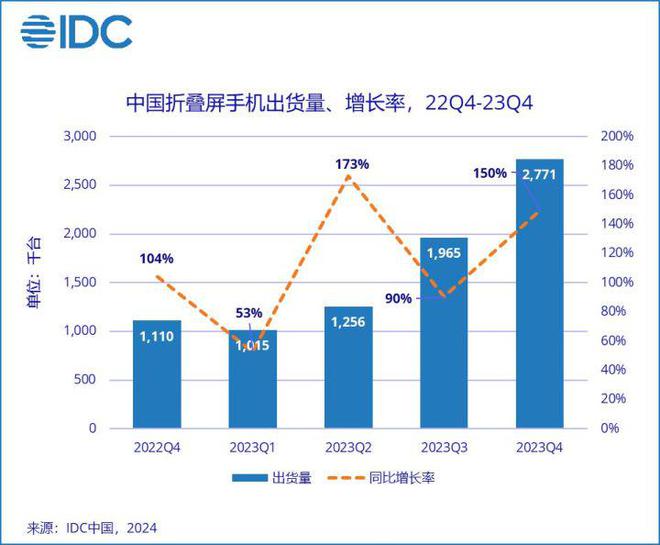 2023年中国折叠屏手机报告出炉：华为位列第一(图1)