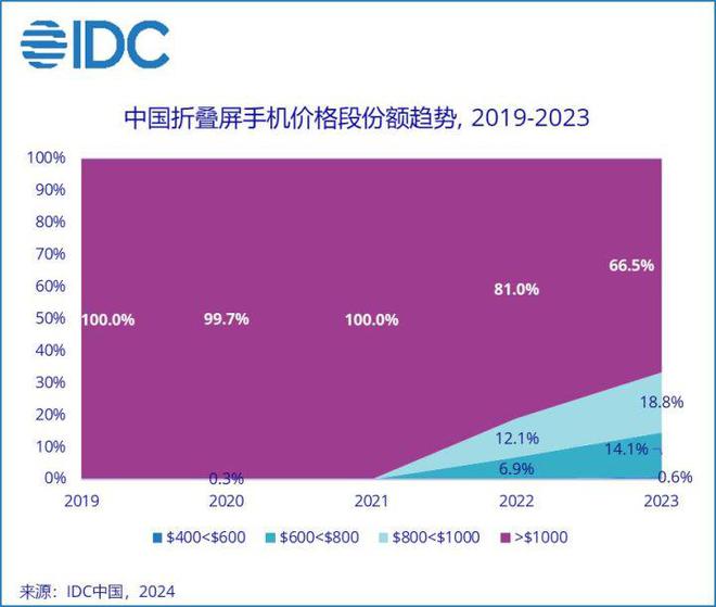 2023年中国折叠屏手机报告出炉：华为位列第一(图3)