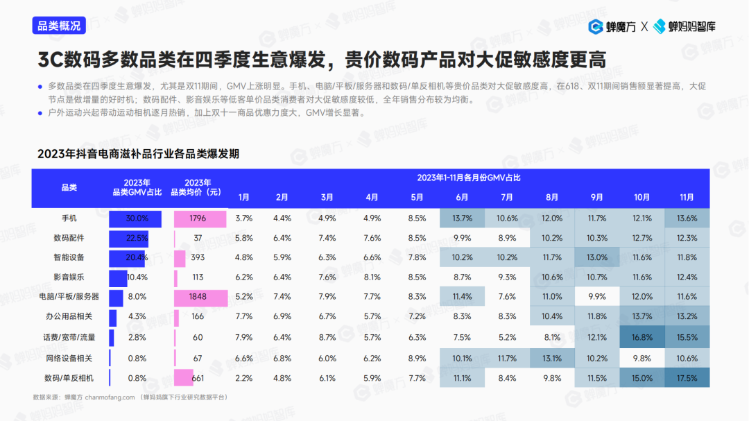 2024年3C数码还有空间吗？还有哪些潜力赛道？火星电竞APP(图3)