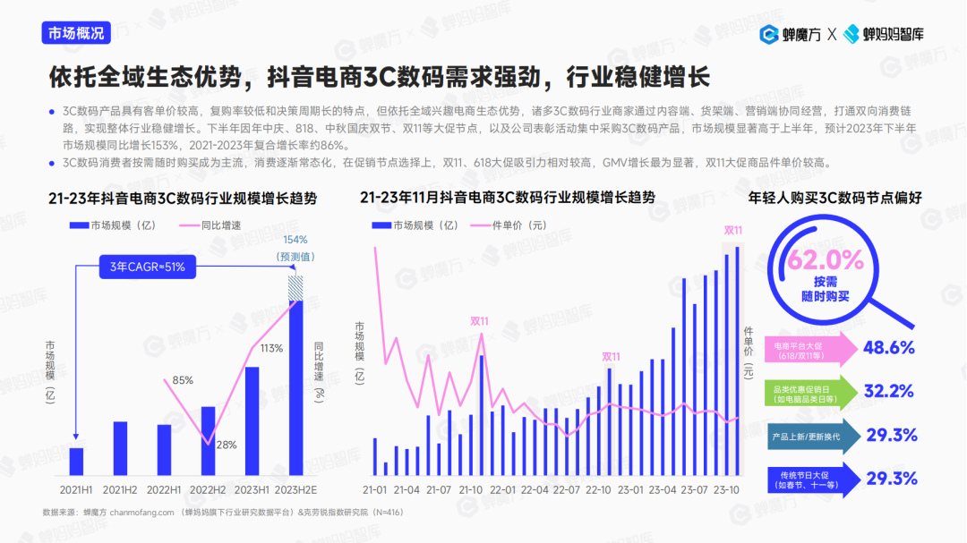 2024年3C数码还有空间吗？还有哪些潜力赛道？火星电竞APP(图1)