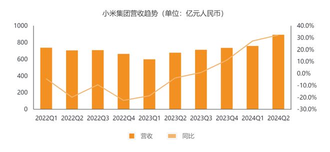 火星电竞平台小米2024Q2营收创新高 汽车业务能否“赚钱养家”？(图1)