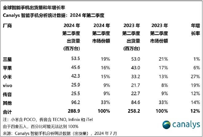 火星电竞平台小米2024Q2营收创新高 汽车业务能否“赚钱养家”？(图3)