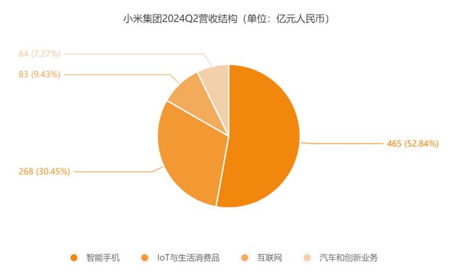 火星电竞平台小米2024Q2营收创新高 汽车业务能否“赚钱养家”？(图2)