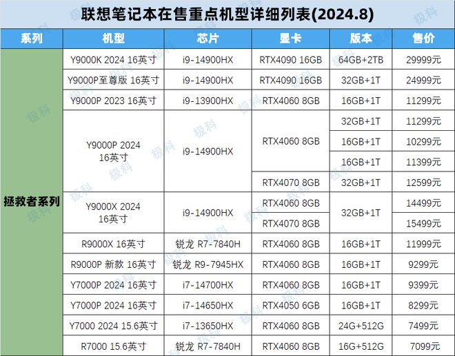 2024联想笔记本电脑在售重点机型梳理表Thinkbook挑选全攻略！(图2)