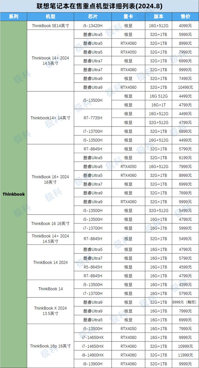 2024联想笔记本电脑在售重点机型梳理表Thinkbook挑选全攻略！(图6)