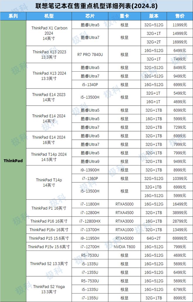 2024联想笔记本电脑在售重点机型梳理表Thinkbook挑选全攻略！(图15)