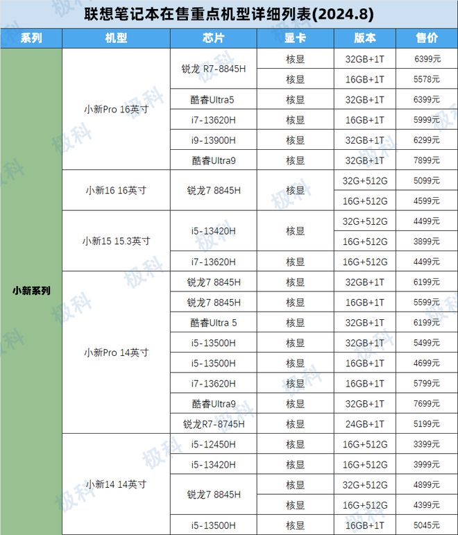 2024联想笔记本电脑在售重点机型梳理表Thinkbook挑选全攻略！(图12)