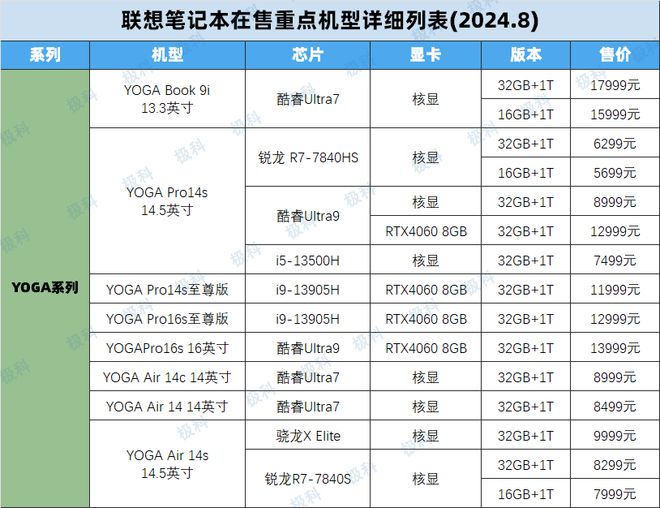 2024联想笔记本电脑在售重点机型梳理表Thinkbook挑选全攻略！(图19)