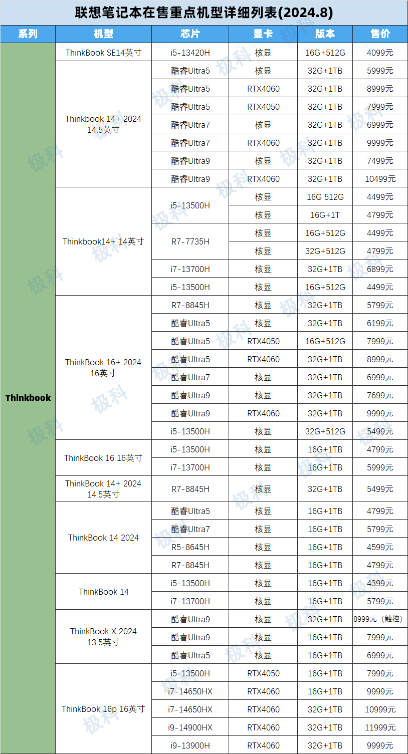 联想笔记本电脑在售重点机型梳理表Thinkbook挑选攻略！(图1)