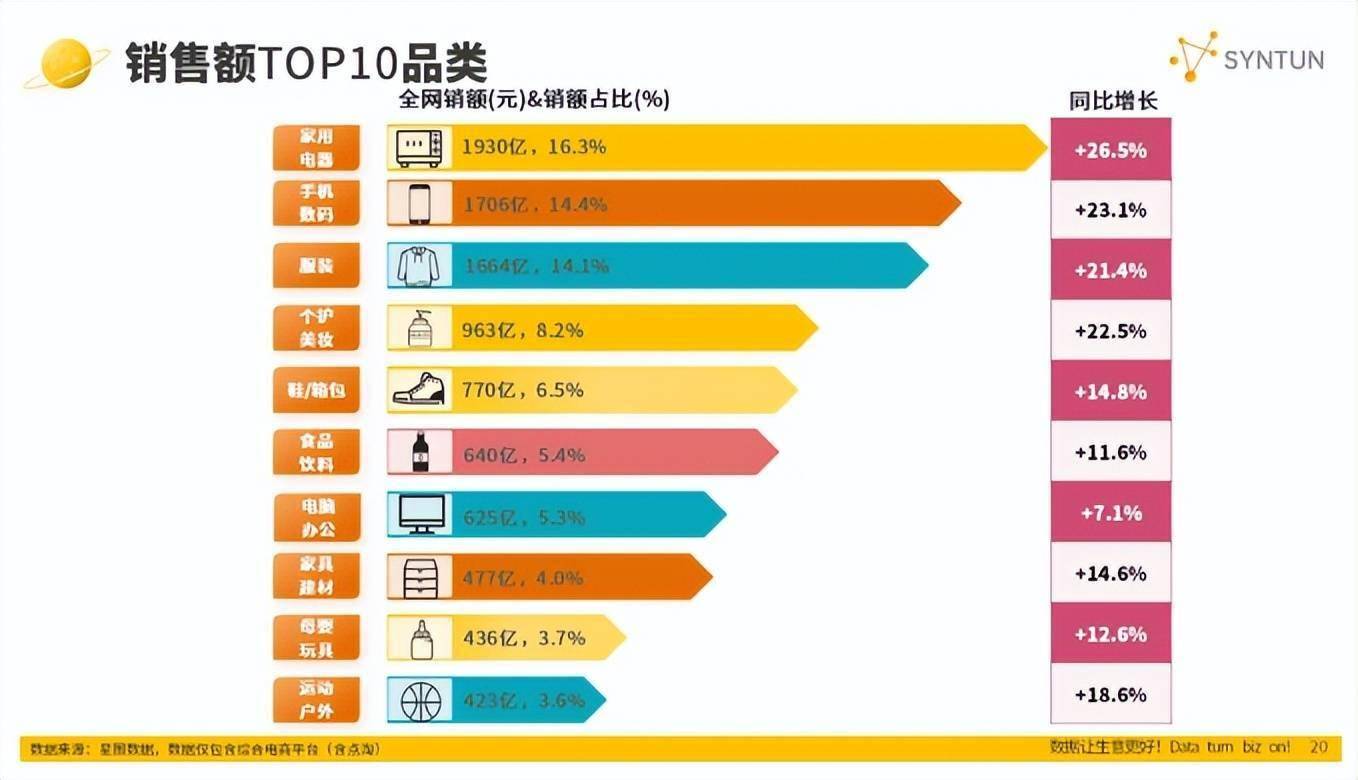 火星电竞官网双11各大类目最全数据战报汇总！服饰 美妆 食品 家电等一网打尽(图2)