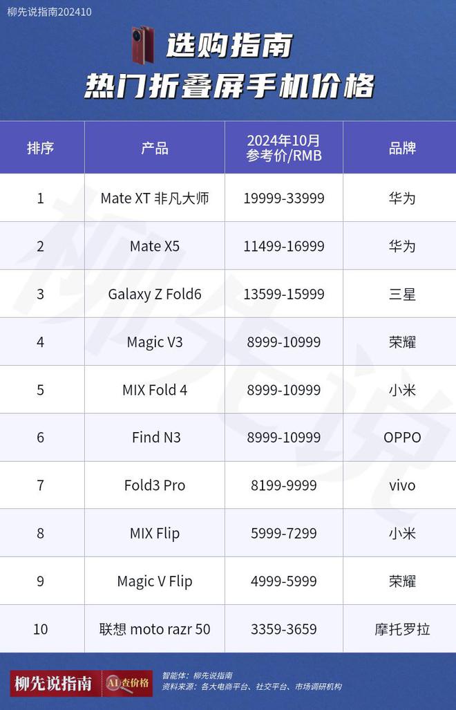 2024折叠屏手机价格大公开：虽然都叫折叠屏手机但价格相差十倍(图3)