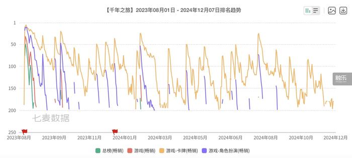 触乐本周行业大事：《无限暖暖》公测PC端收入超50%《少女前线》出海成绩优秀(图11)