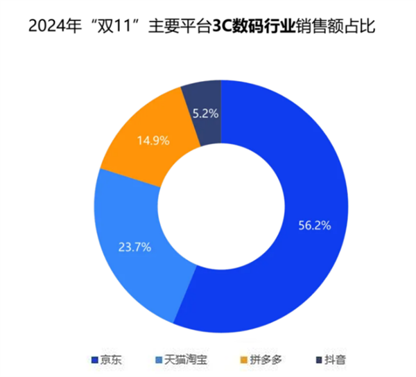 双11销售占比近六成！京东3C数码市占继续遥遥领先 稳居行业第一(图1)