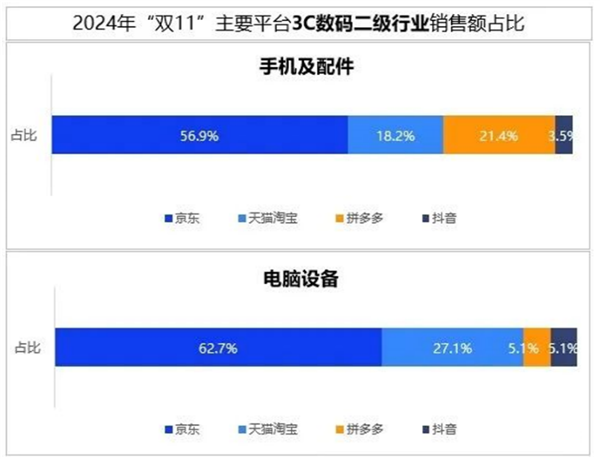 双11销售占比近六成！京东3C数码市占继续遥遥领先 稳居行业第一(图2)