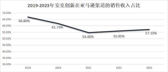 消费电子出海大白马年入170亿逻辑太强悍！(图3)