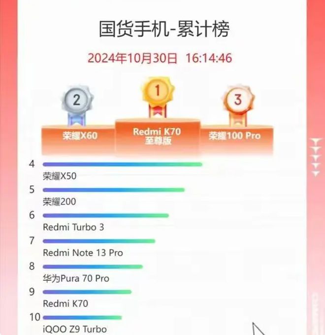 火星电竞APP双十一国产手机排行榜大揭秘：荣耀独占四席榜首位置花落谁家？(图1)