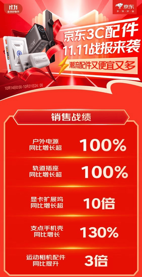 京东1111户外电源、显卡扩展坞等3C配件成趋势好物 销售战绩迎高倍增长(图1)