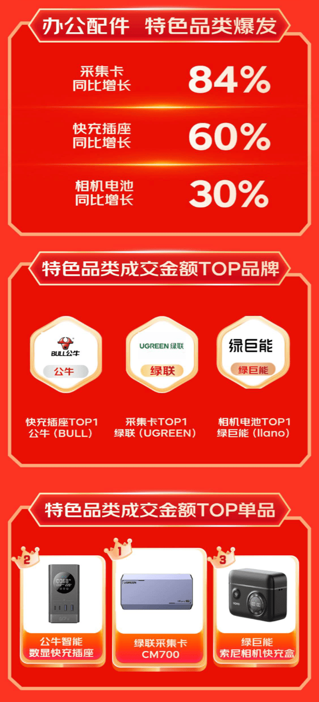 京东1111户外电源、显卡扩展坞等3C配件成趋势好物 销售战绩迎高倍增长(图5)