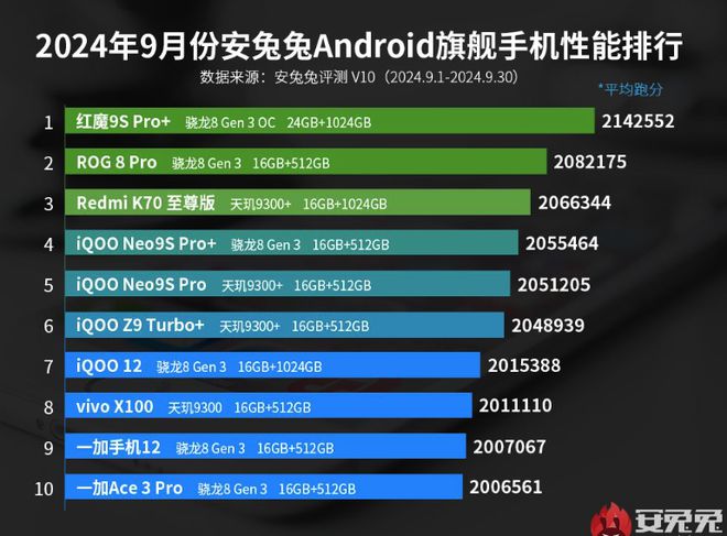 火星电竞哪款手机性能最强？2024性能排名前六手机推荐都能用六七年(图1)