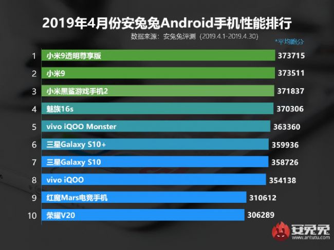 2024Q3全球畅销智能手机Top10：苹果三星霸榜小米撑国产场面火星电竞官网