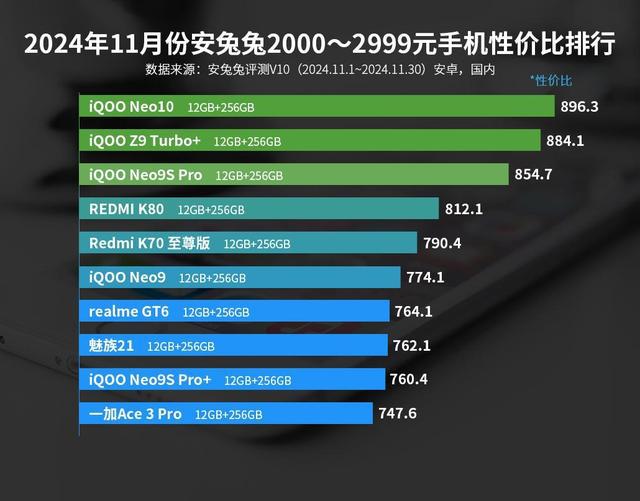 安卓中端机性价比排行：红米K80仅排第四第一名意料之中火星电竞入口(图1)