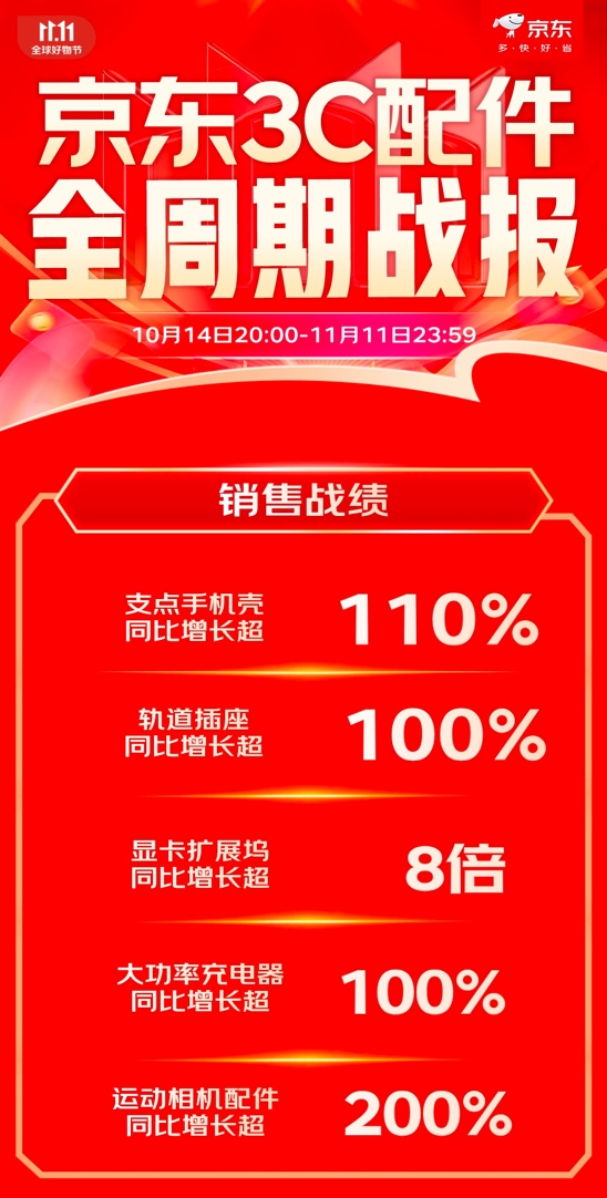 京东1111低价好货让利消费者：3C配件火星电竞下载品类让利商品件数超1300万件(图1)