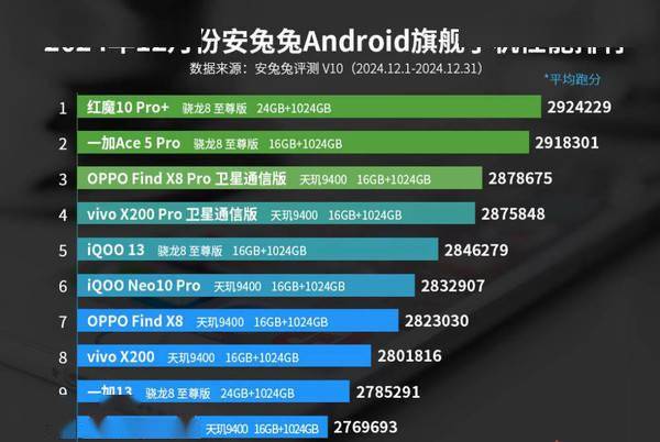 最火星电竞app新安卓手机性能排名公布 前十OV占九款 小米缺席(图2)