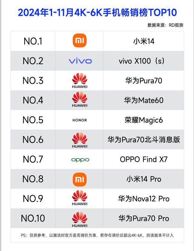 手机销量TOP10：华为独火星电竞入口占5席榜首实至名归(图1)